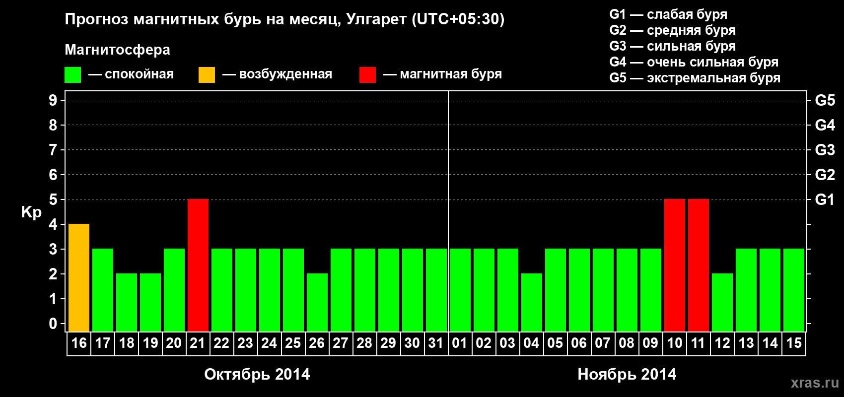 Прогноз максимального суточного геомагнитного индекса Kp на <b>1 месяц</b> (31 день) <b>с 16 октября по 15 ноября 2014 г</b>