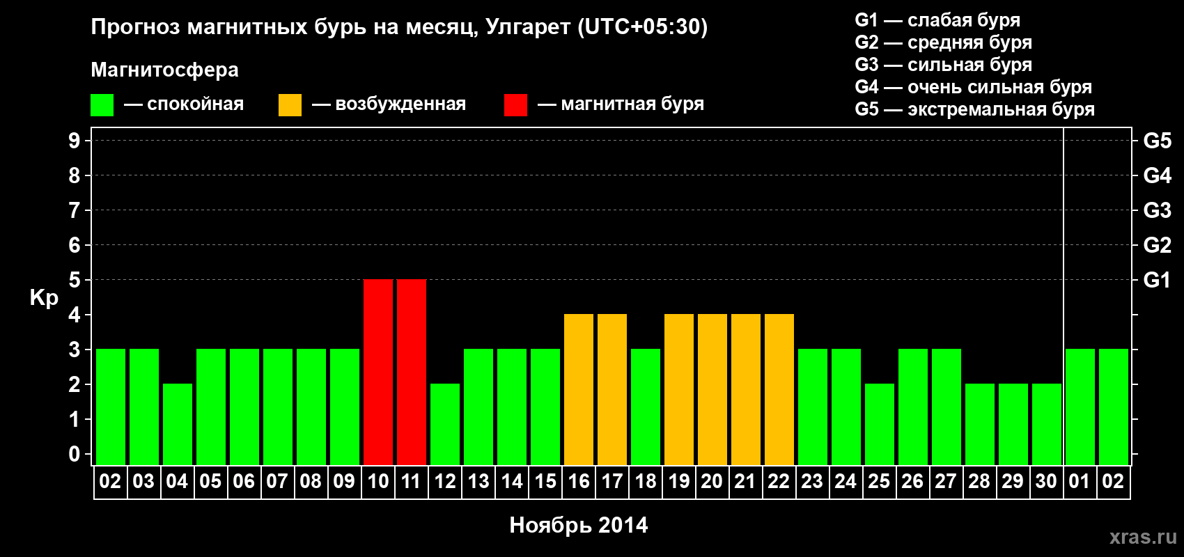 Прогноз максимального суточного геомагнитного индекса Kp на <b>1 месяц</b> (31 день) <b>с 02 ноября по 02 декабря 2014 г</b>