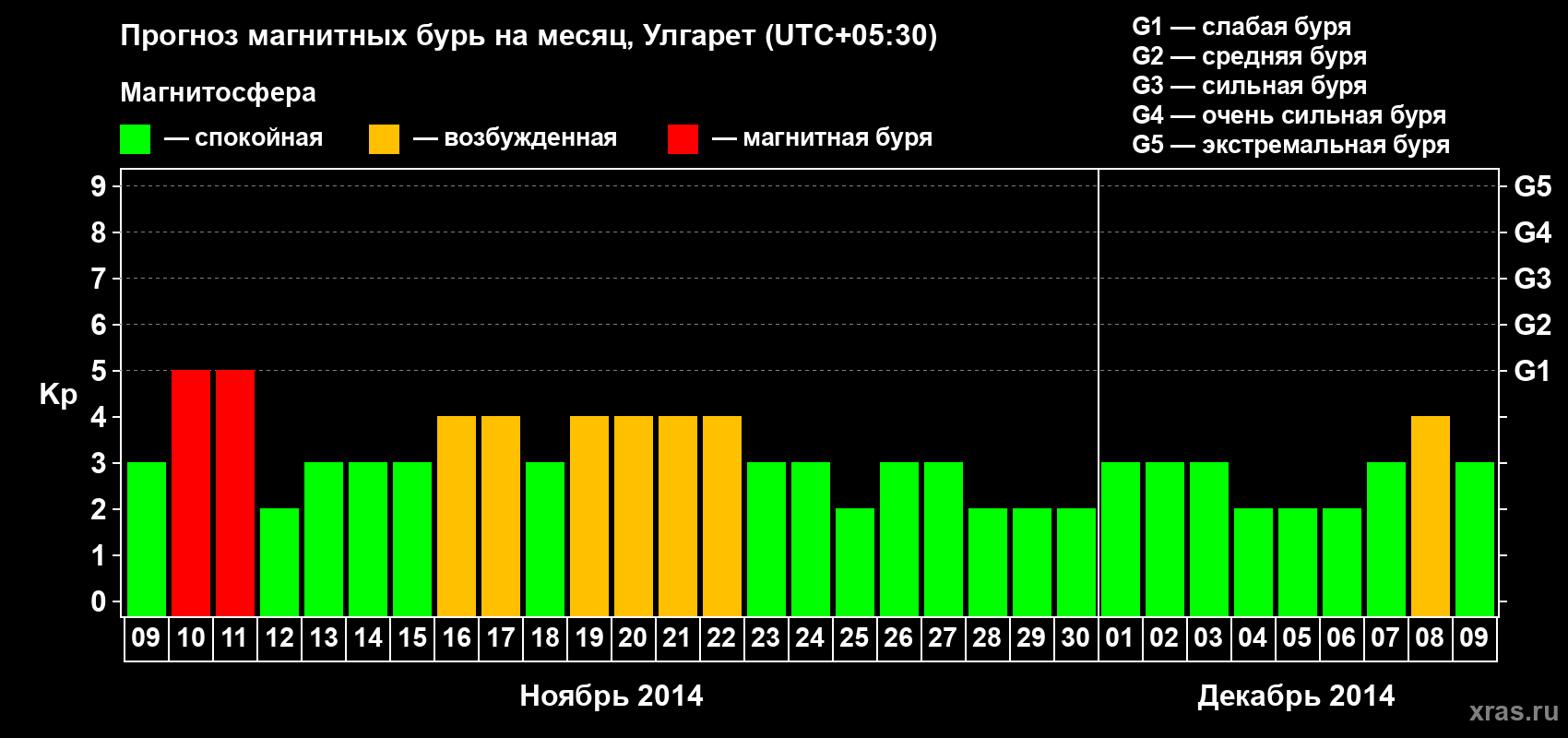 Прогноз максимального суточного геомагнитного индекса Kp на <b>1 месяц</b> (31 день) <b>с 09 ноября по 09 декабря 2014 г</b>