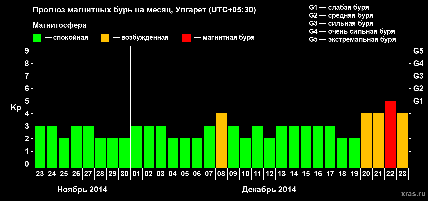 Прогноз максимального суточного геомагнитного индекса Kp на <b>1 месяц</b> (31 день) <b>с 23 ноября по 23 декабря 2014 г</b>