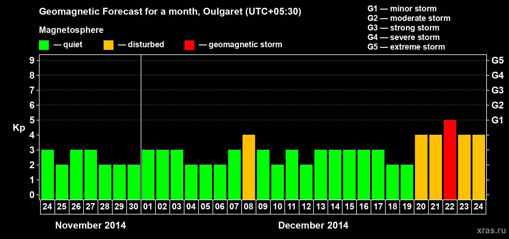 Forecast of the daily maximal value of geomagnetic index Kp for <b>1 month</b> (31 days) <b>from Nov 24, 2014 to Dec 24, 2014</b>