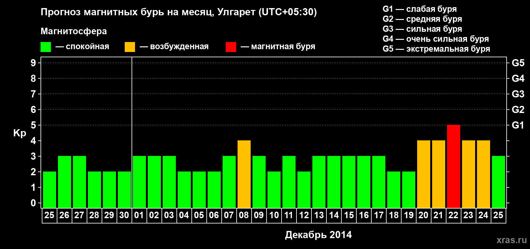 Прогноз максимального суточного геомагнитного индекса Kp на <b>1 месяц</b> (31 день) <b>с 25 ноября по 25 декабря 2014 г</b>