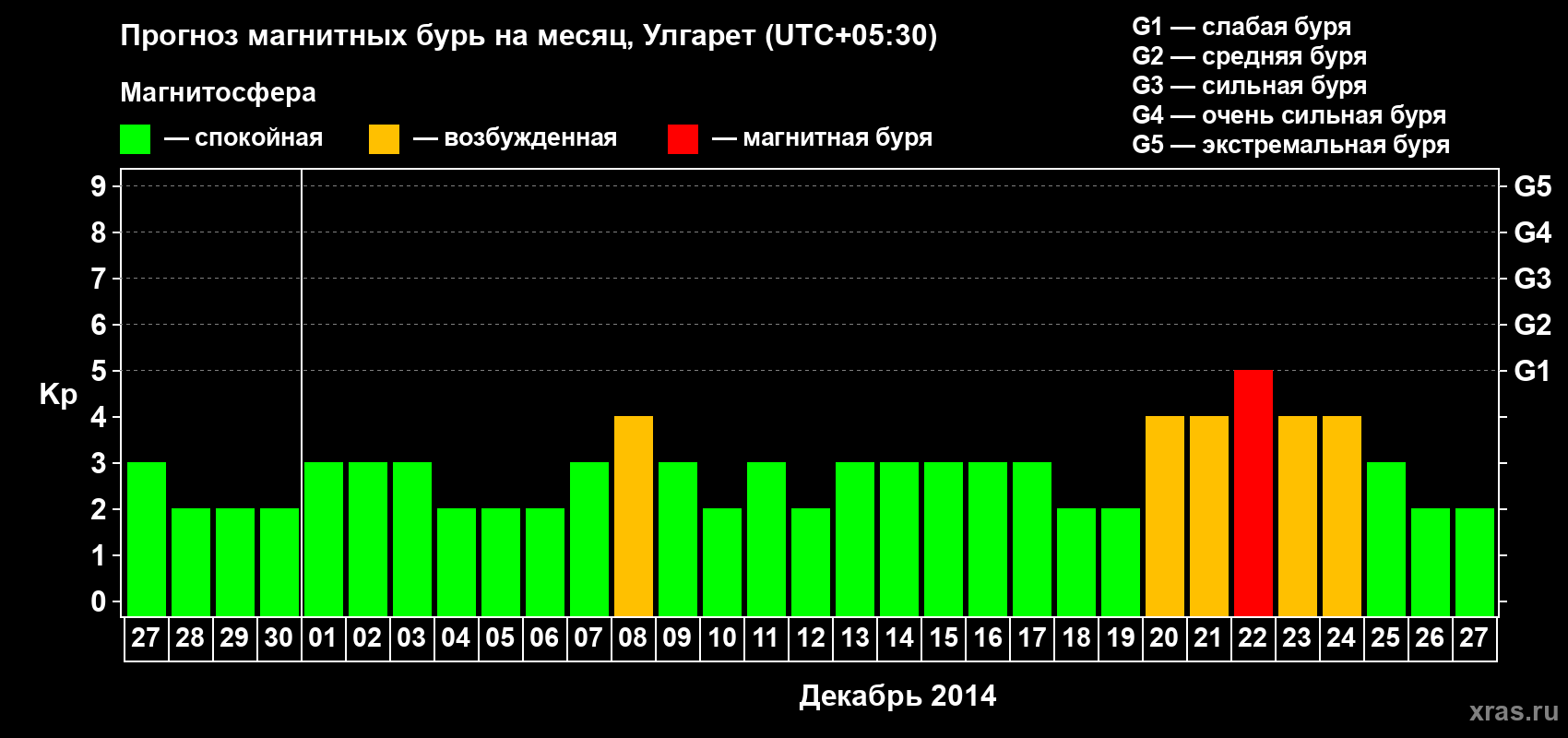 Прогноз максимального суточного геомагнитного индекса Kp на <b>1 месяц</b> (31 день) <b>с 27 ноября по 27 декабря 2014 г</b>