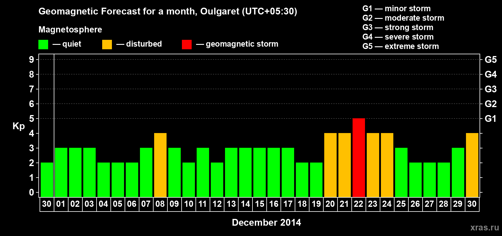Forecast of the daily maximal value of geomagnetic index Kp for <b>1 month</b> (31 days) <b>from Nov 30, 2014 to Dec 30, 2014</b>
