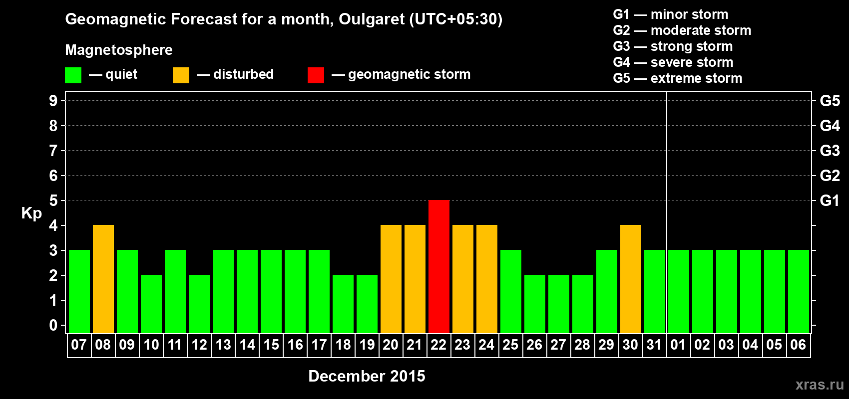 Forecast of the daily maximal value of geomagnetic index Kp for <b>1 month</b> (31 days) <b>from Dec 07, 2014 to Jan 06, 2015</b>