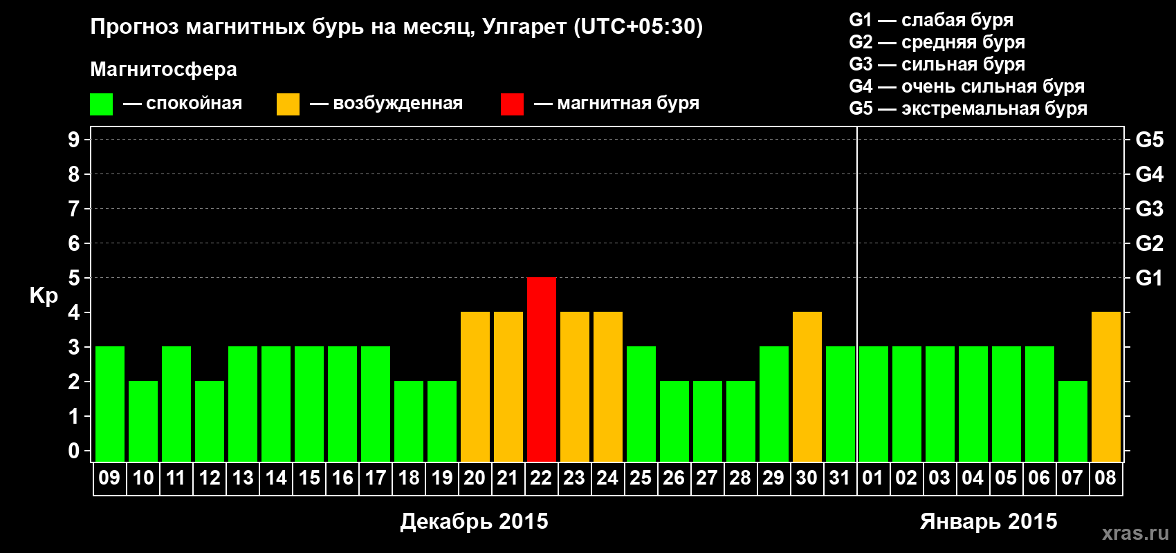 Прогноз максимального суточного геомагнитного индекса Kp на <b>1 месяц</b> (31 день) <b>с 09 декабря 2014 г по 08 января 2015 г</b>