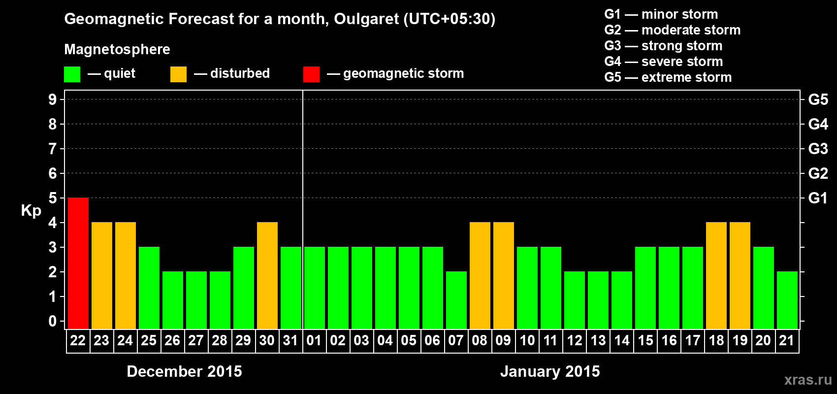 Forecast of the daily maximal value of geomagnetic index Kp for <b>1 month</b> (31 days) <b>from Dec 22, 2014 to Jan 21, 2015</b>