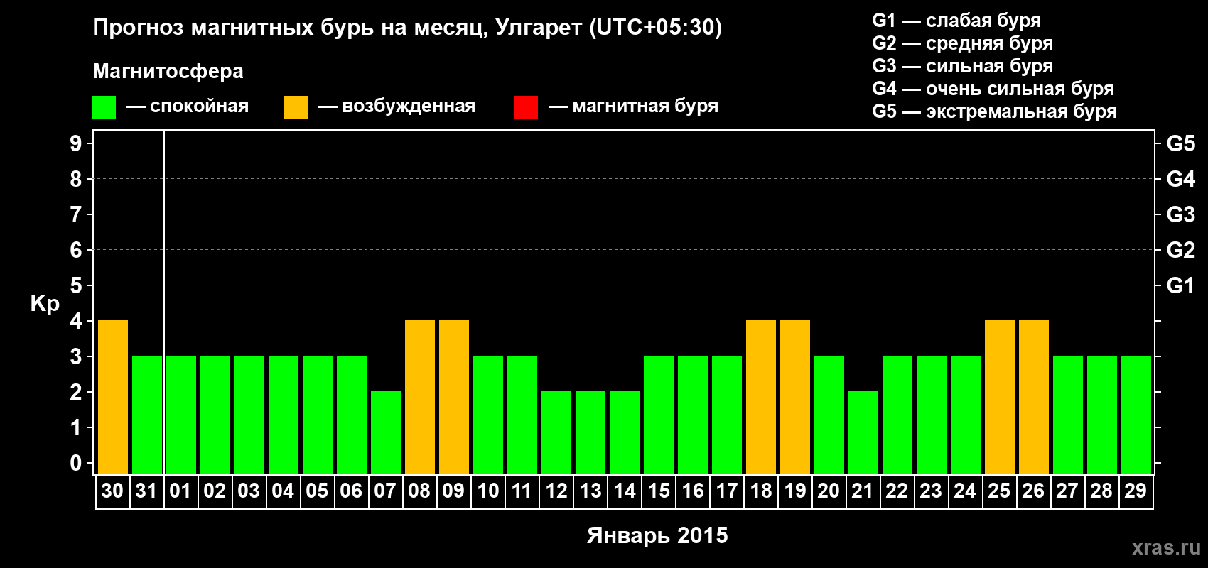 Прогноз максимального суточного геомагнитного индекса Kp на <b>1 месяц</b> (31 день) <b>с 30 декабря 2014 г по 29 января 2015 г</b>