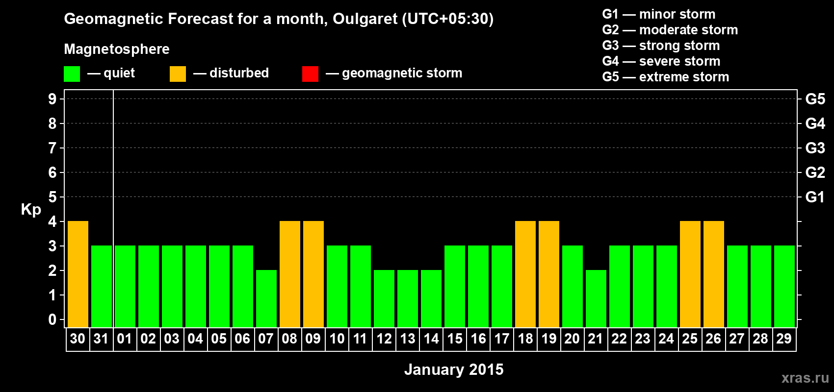 Forecast of the daily maximal value of geomagnetic index Kp for <b>1 month</b> (31 days) <b>from Dec 30, 2014 to Jan 29, 2015</b>