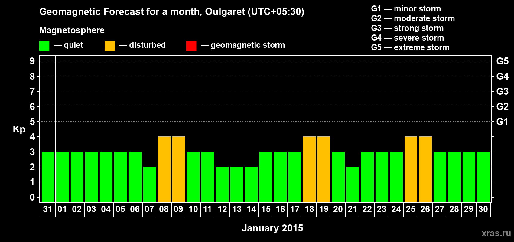 Forecast of the daily maximal value of geomagnetic index Kp for <b>1 month</b> (31 days) <b>from Dec 31, 2014 to Jan 30, 2015</b>