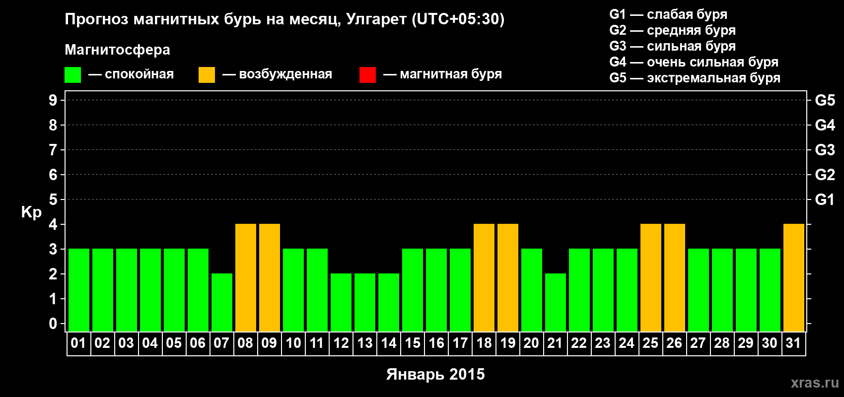 Прогноз максимального суточного геомагнитного индекса Kp на <b>1 месяц</b> (31 день) <b>с 01 января по 31 января 2015 г</b>