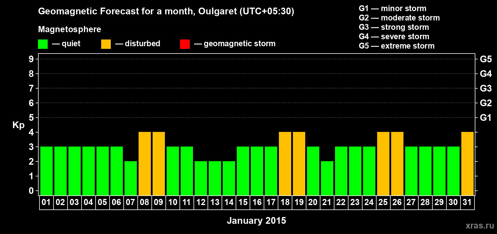 Forecast of the daily maximal value of geomagnetic index Kp for <b>1 month</b> (31 days) <b>from Jan 01, 2015 to Jan 31, 2015</b>