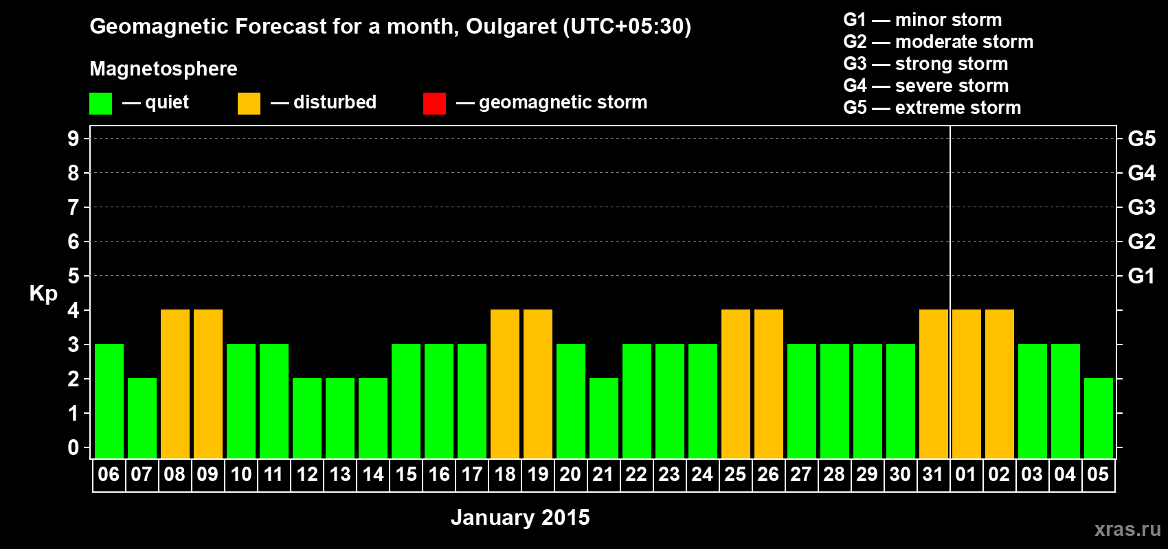 Forecast of the daily maximal value of geomagnetic index Kp for <b>1 month</b> (31 days) <b>from Jan 06, 2015 to Feb 05, 2015</b>