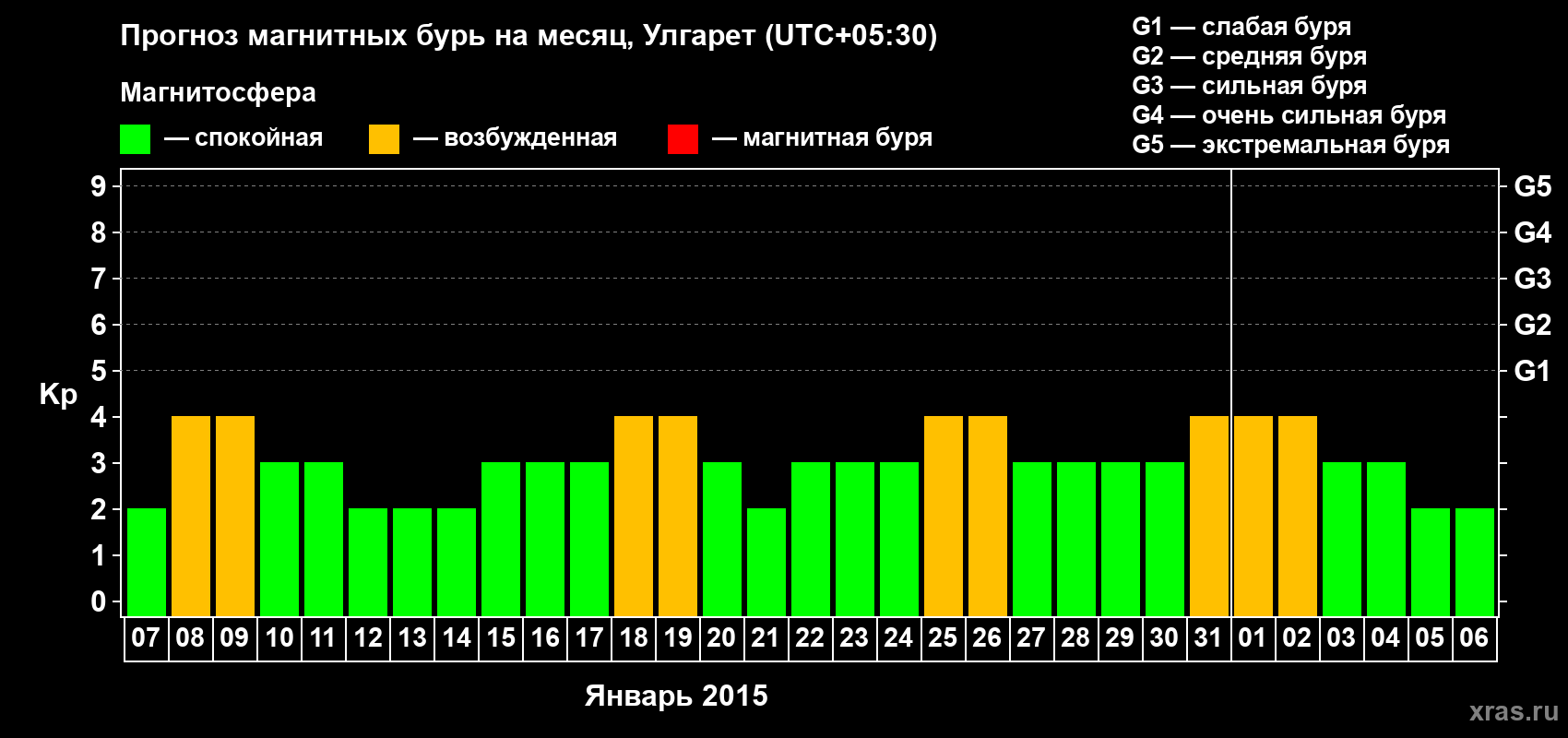 Прогноз максимального суточного геомагнитного индекса Kp на <b>1 месяц</b> (31 день) <b>с 07 января по 06 февраля 2015 г</b>
