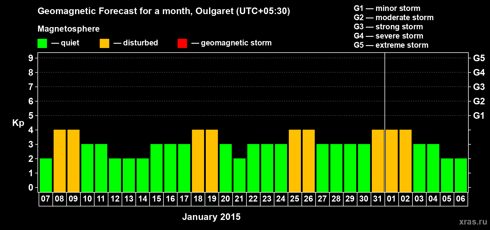 Forecast of the daily maximal value of geomagnetic index Kp for <b>1 month</b> (31 days) <b>from Jan 07, 2015 to Feb 06, 2015</b>