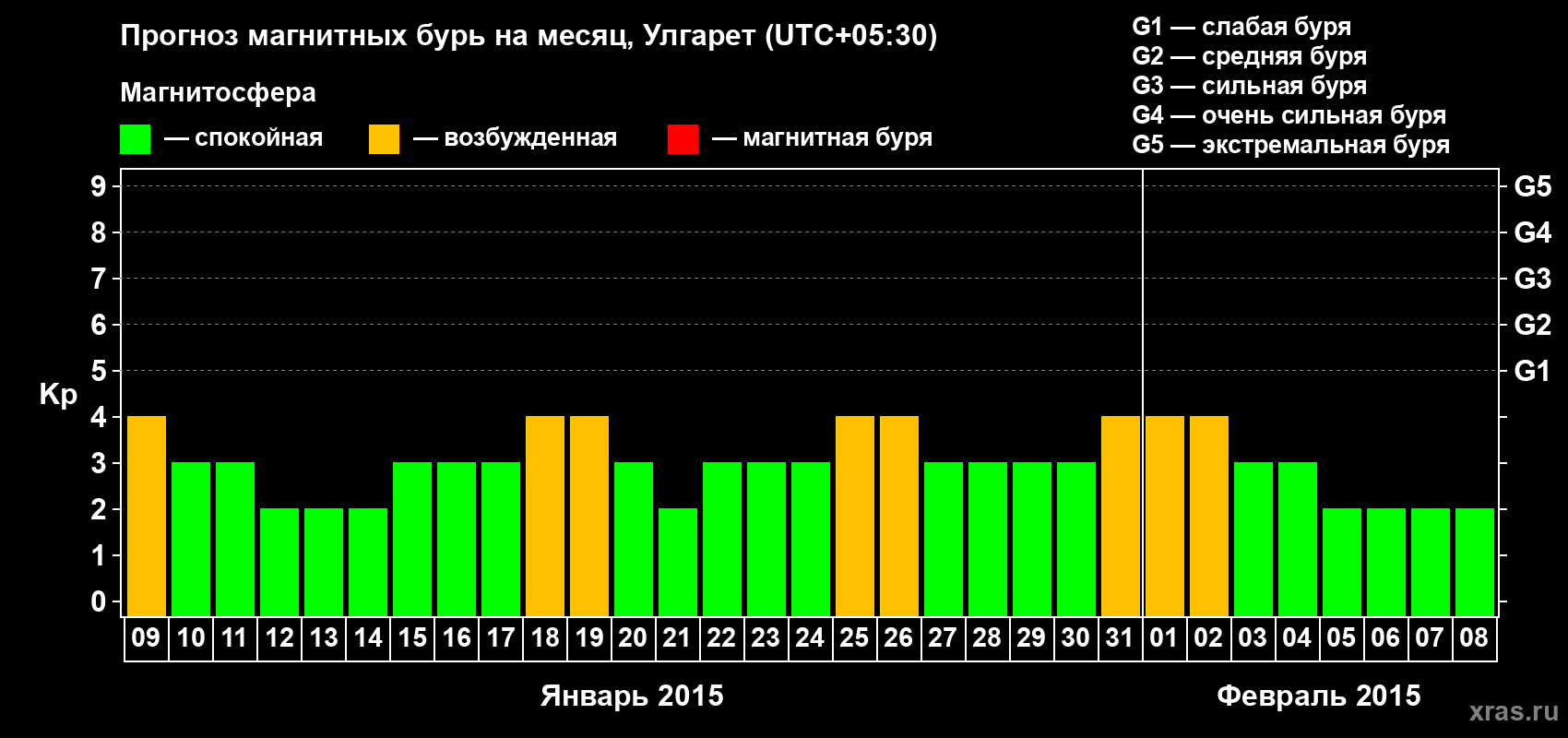 Прогноз максимального суточного геомагнитного индекса Kp на <b>1 месяц</b> (31 день) <b>с 09 января по 08 февраля 2015 г</b>