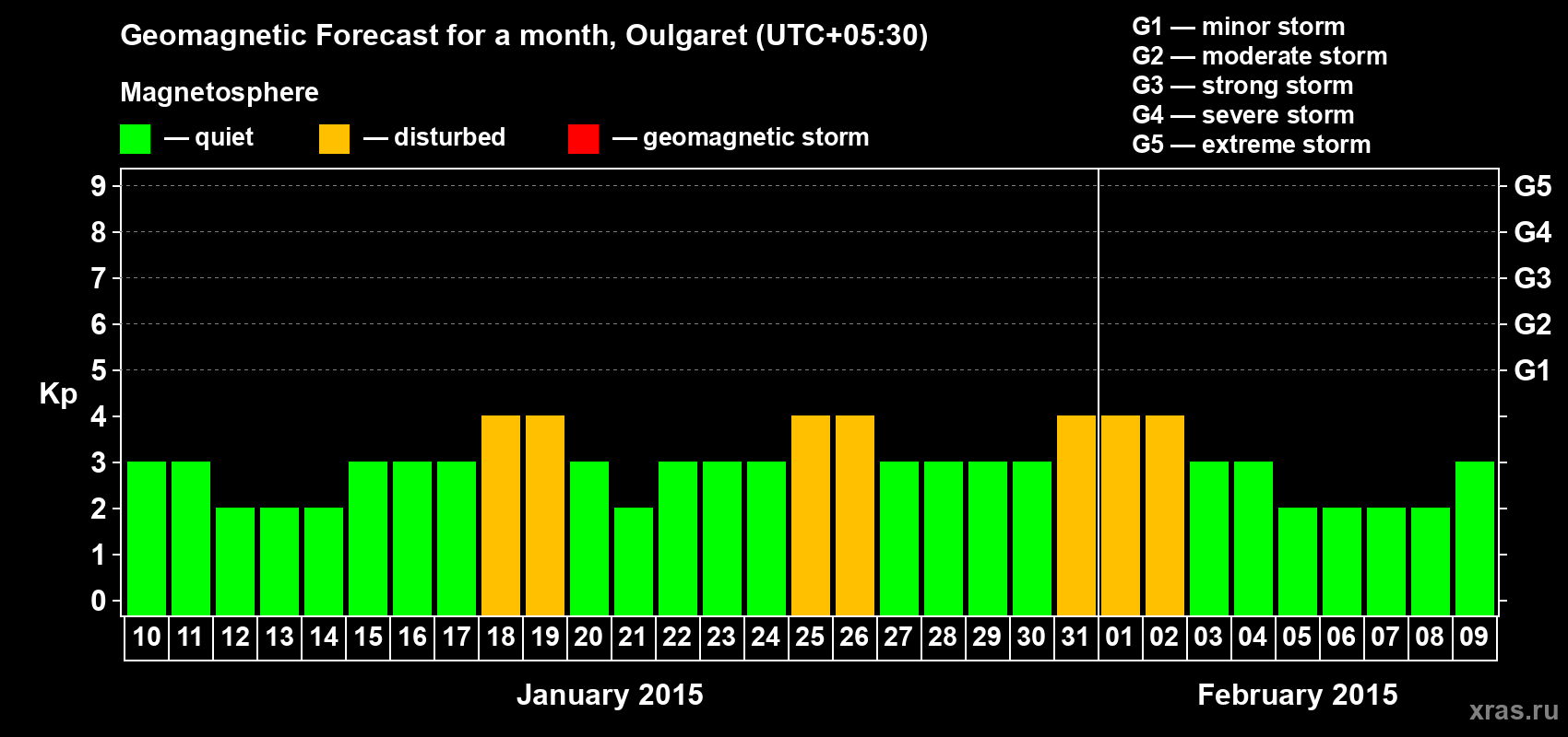 Forecast of the daily maximal value of geomagnetic index Kp for <b>1 month</b> (31 days) <b>from Jan 10, 2015 to Feb 09, 2015</b>