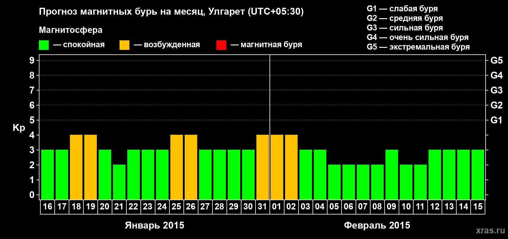 Прогноз максимального суточного геомагнитного индекса Kp на <b>1 месяц</b> (31 день) <b>с 16 января по 15 февраля 2015 г</b>