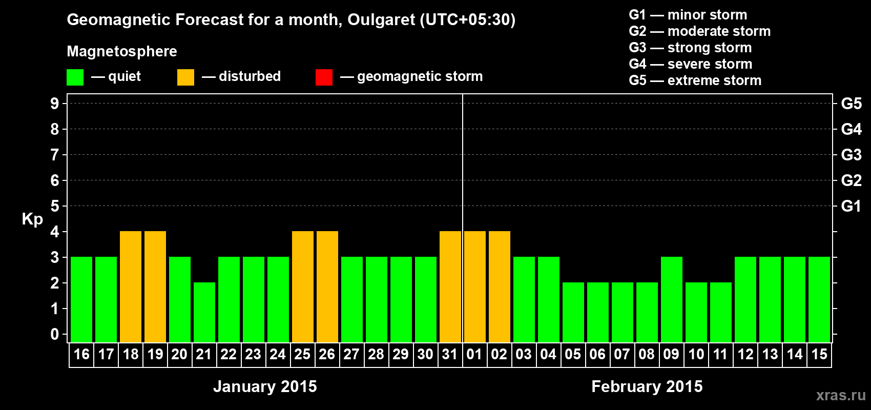 Forecast of the daily maximal value of geomagnetic index Kp for <b>1 month</b> (31 days) <b>from Jan 16, 2015 to Feb 15, 2015</b>