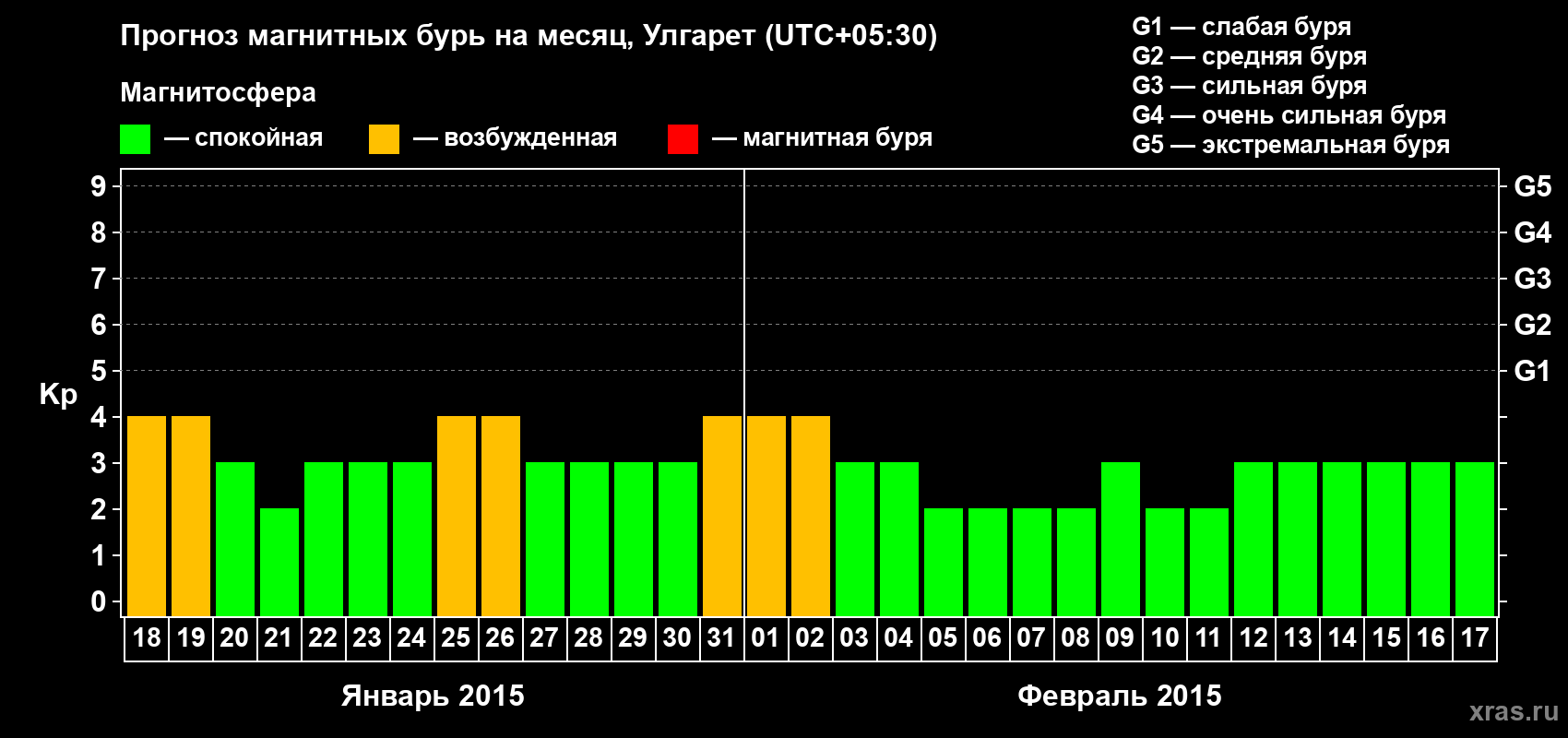 Прогноз максимального суточного геомагнитного индекса Kp на <b>1 месяц</b> (31 день) <b>с 18 января по 17 февраля 2015 г</b>
