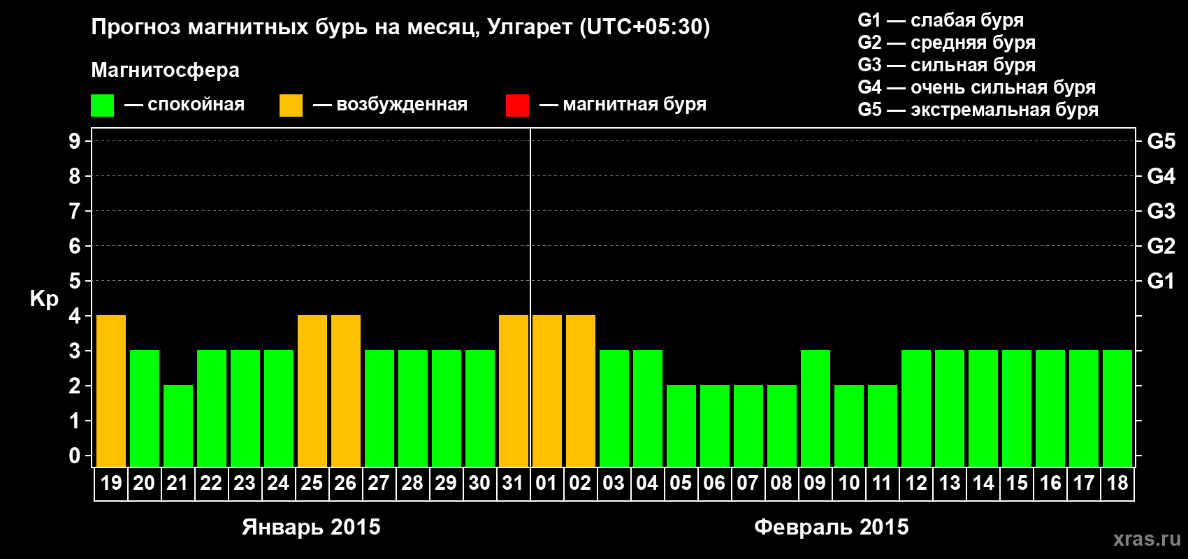 Прогноз максимального суточного геомагнитного индекса Kp на <b>1 месяц</b> (31 день) <b>с 19 января по 18 февраля 2015 г</b>