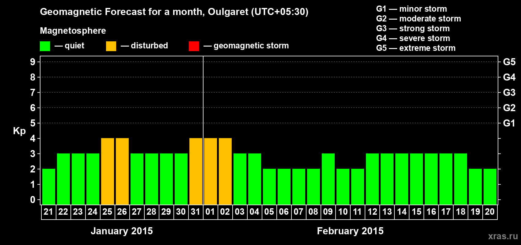 Forecast of the daily maximal value of geomagnetic index Kp for <b>1 month</b> (31 days) <b>from Jan 21, 2015 to Feb 20, 2015</b>