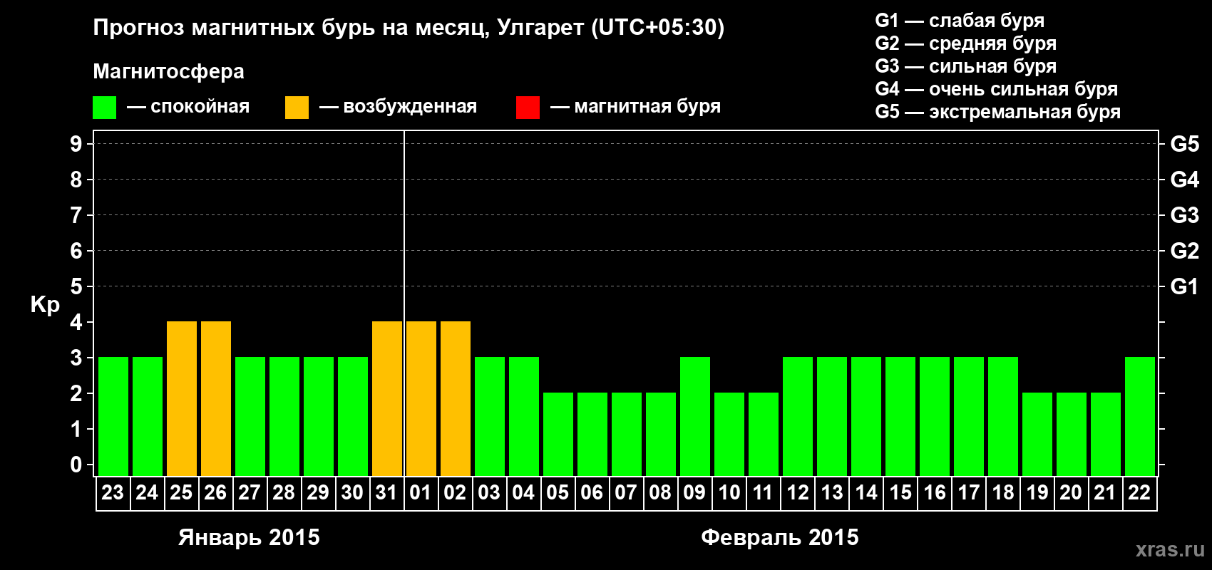 Прогноз максимального суточного геомагнитного индекса Kp на <b>1 месяц</b> (31 день) <b>с 23 января по 22 февраля 2015 г</b>