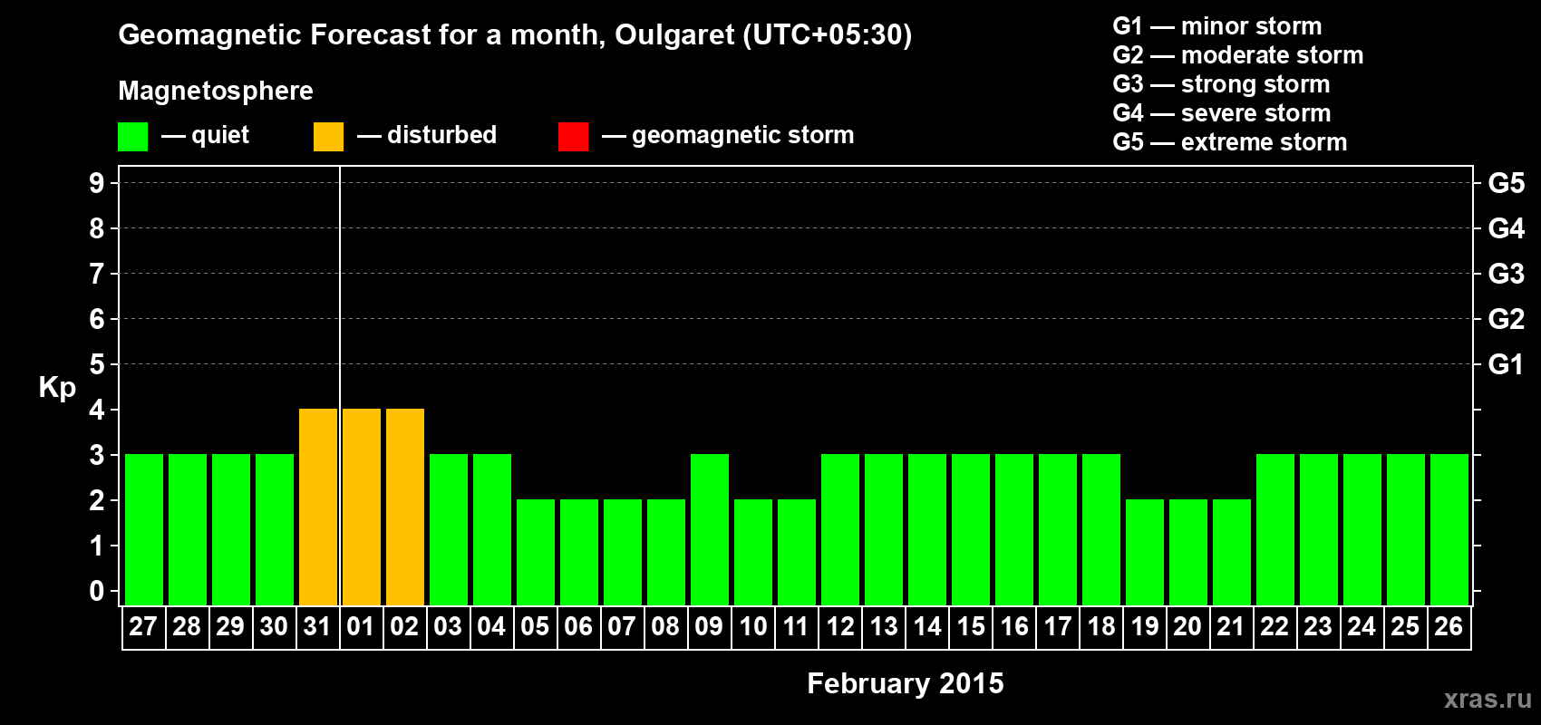 Forecast of the daily maximal value of geomagnetic index Kp for <b>1 month</b> (31 days) <b>from Jan 27, 2015 to Feb 26, 2015</b>