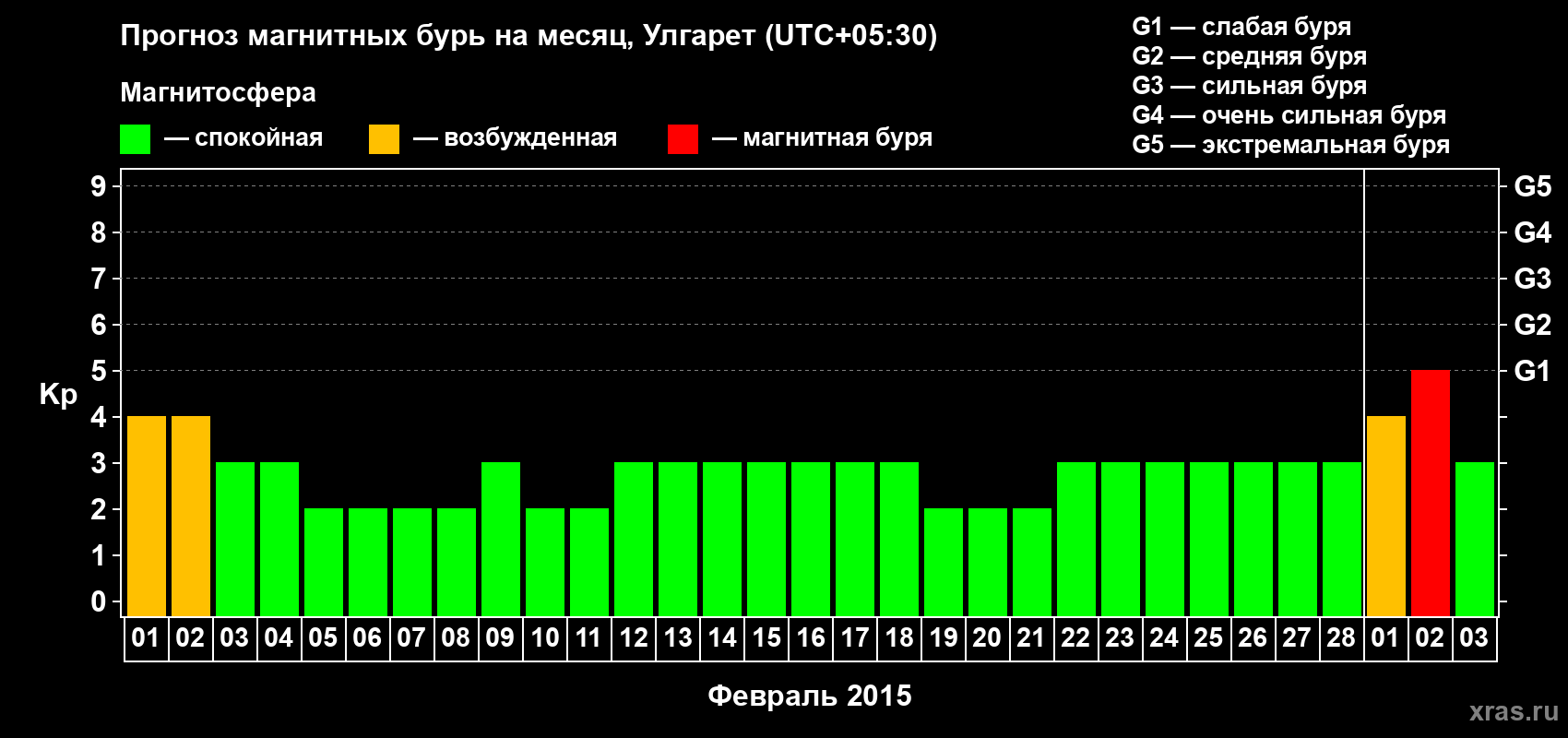 Прогноз максимального суточного геомагнитного индекса Kp на <b>1 месяц</b> (31 день) <b>с 01 февраля по 03 марта 2015 г</b>