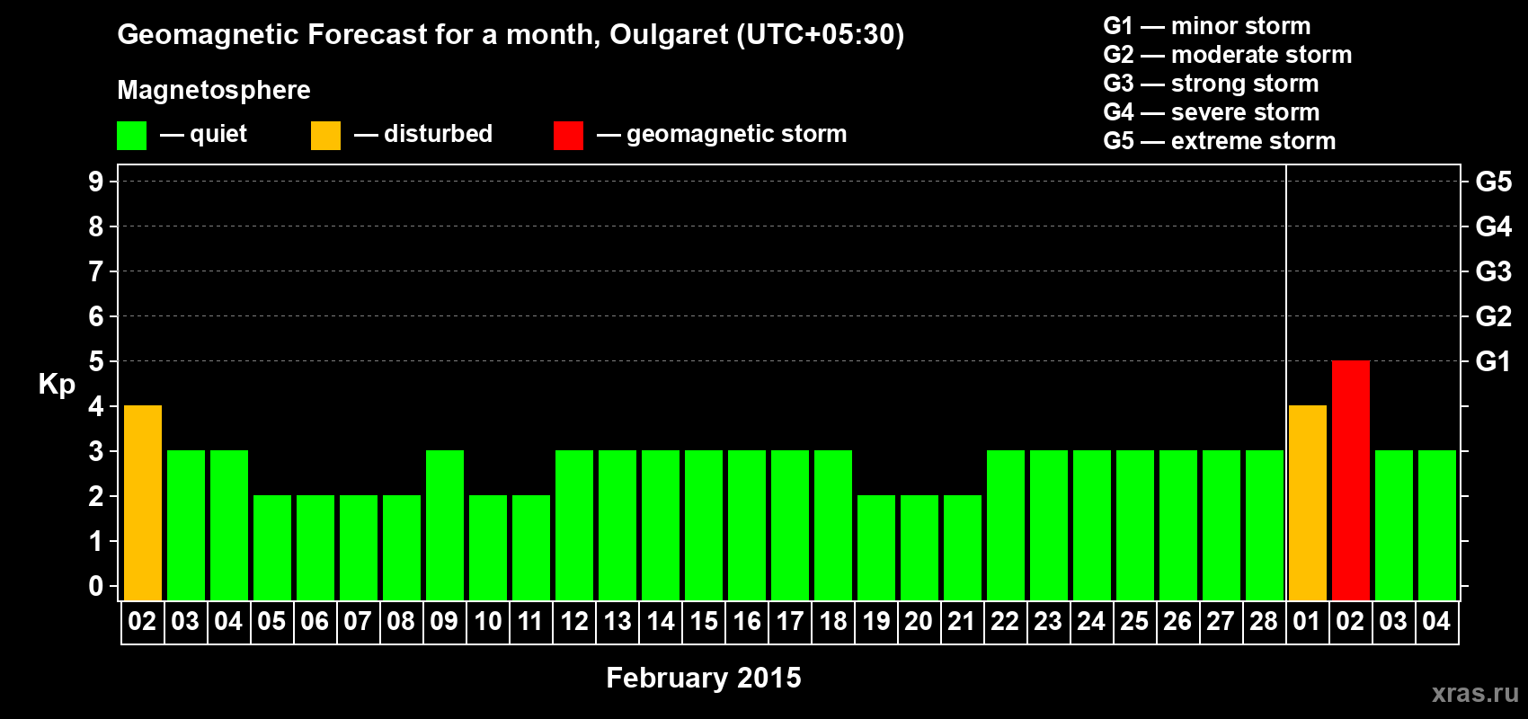 Forecast of the daily maximal value of geomagnetic index Kp for <b>1 month</b> (31 days) <b>from Feb 02, 2015 to Mar 04, 2015</b>