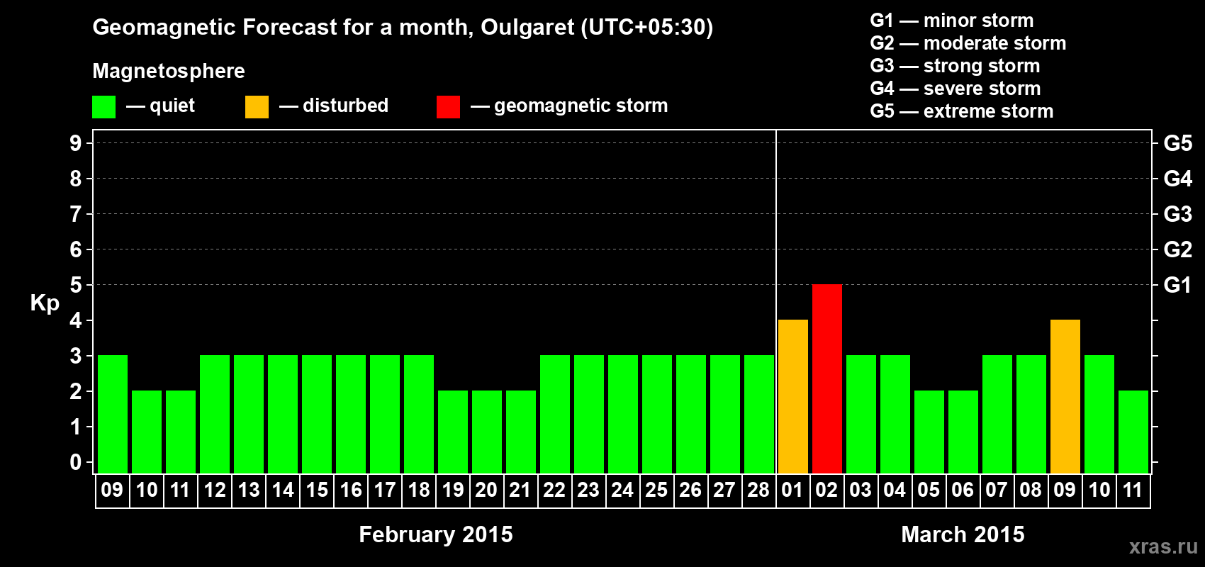 Forecast of the daily maximal value of geomagnetic index Kp for <b>1 month</b> (31 days) <b>from Feb 09, 2015 to Mar 11, 2015</b>