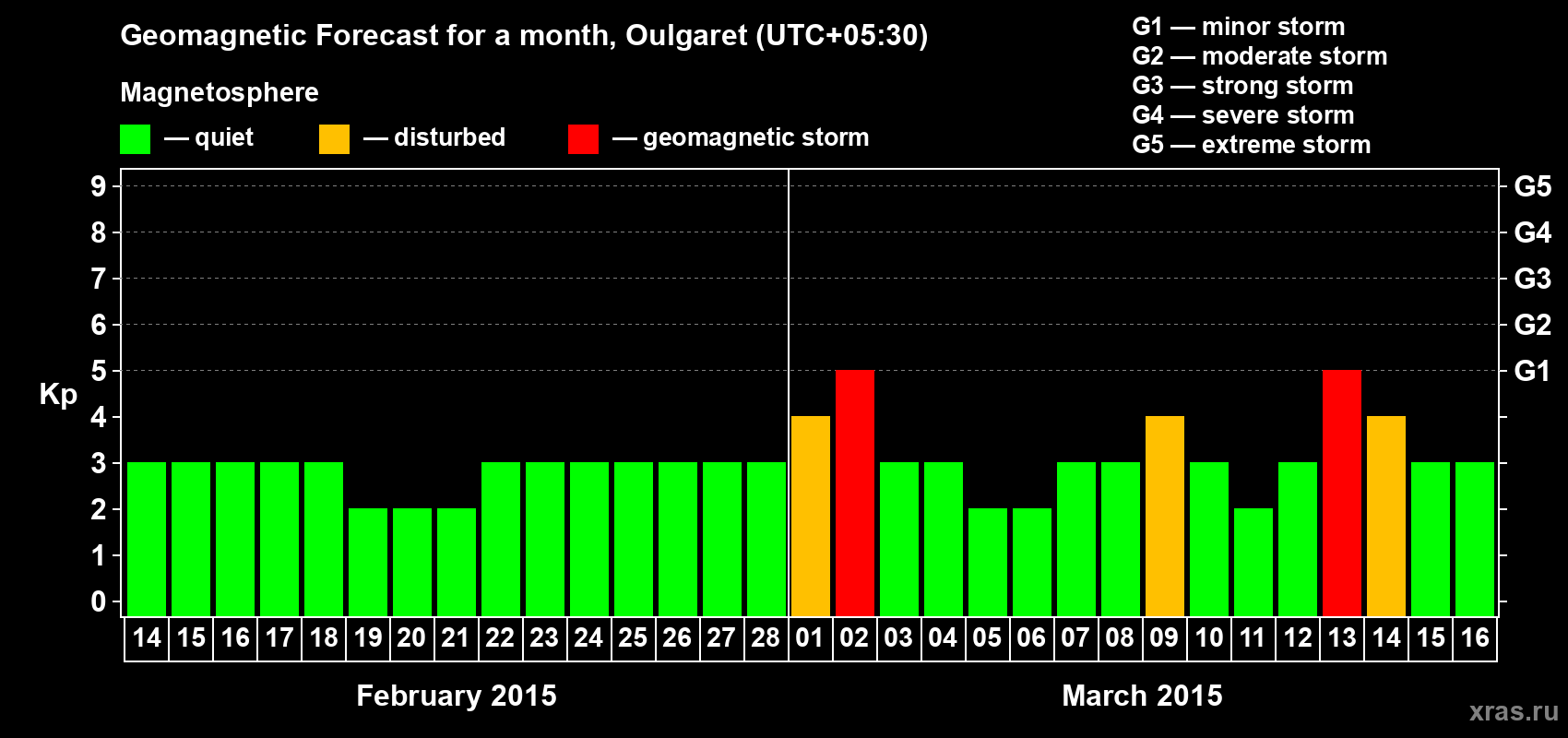 Forecast of the daily maximal value of geomagnetic index Kp for <b>1 month</b> (31 days) <b>from Feb 14, 2015 to Mar 16, 2015</b>