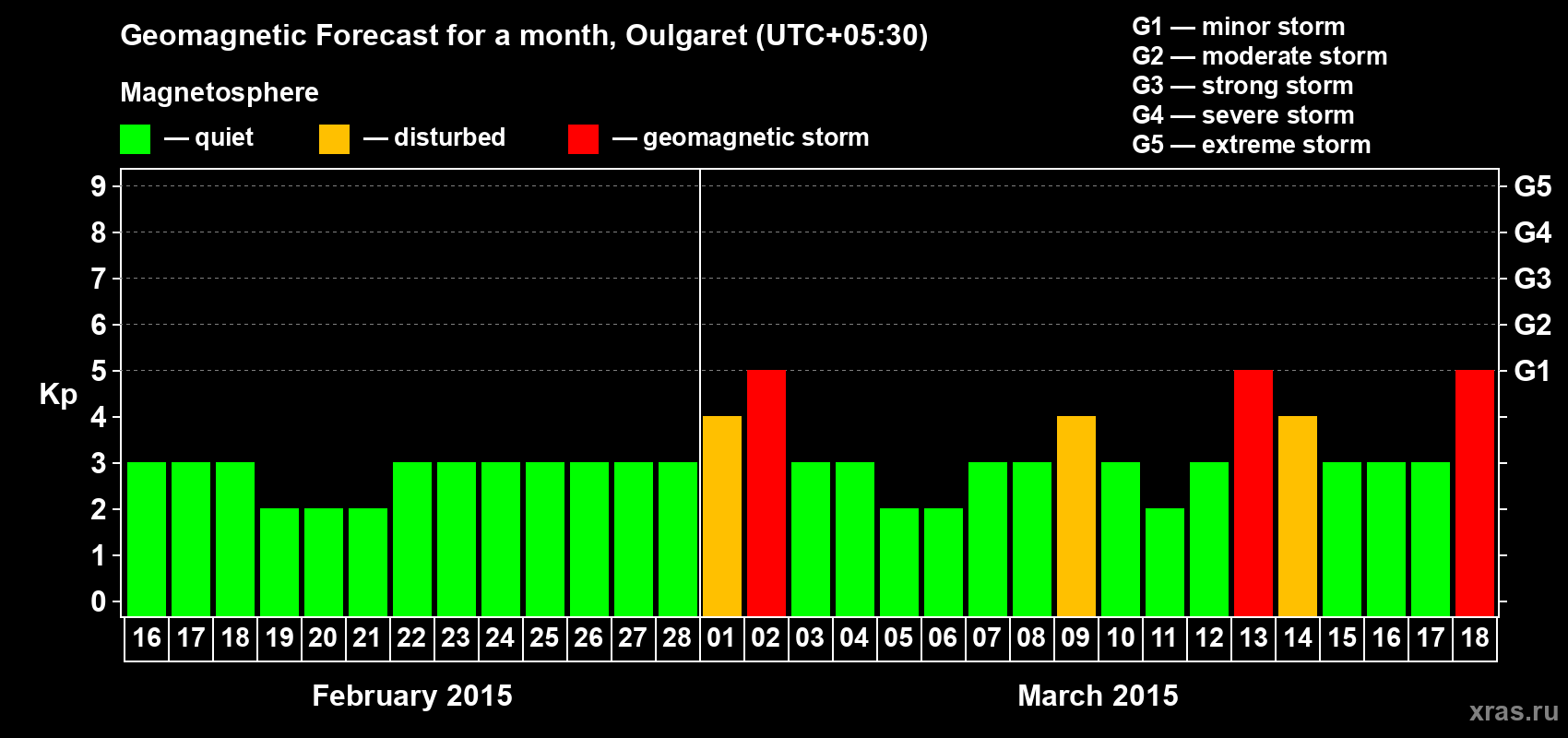 Forecast of the daily maximal value of geomagnetic index Kp for <b>1 month</b> (31 days) <b>from Feb 16, 2015 to Mar 18, 2015</b>