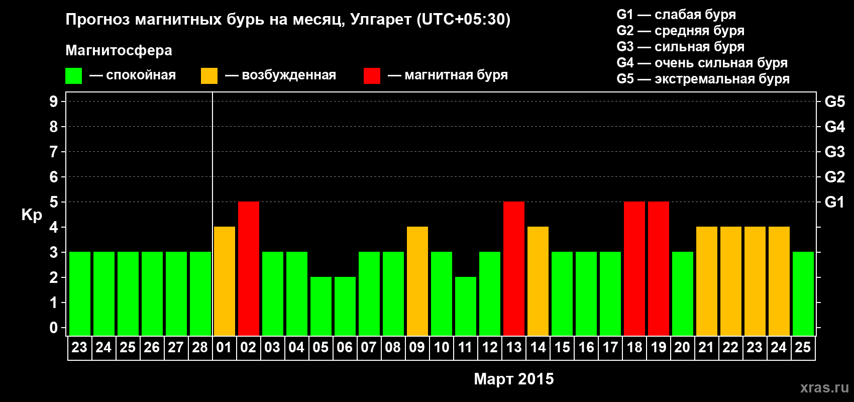 Прогноз максимального суточного геомагнитного индекса Kp на <b>1 месяц</b> (31 день) <b>с 23 февраля по 25 марта 2015 г</b>