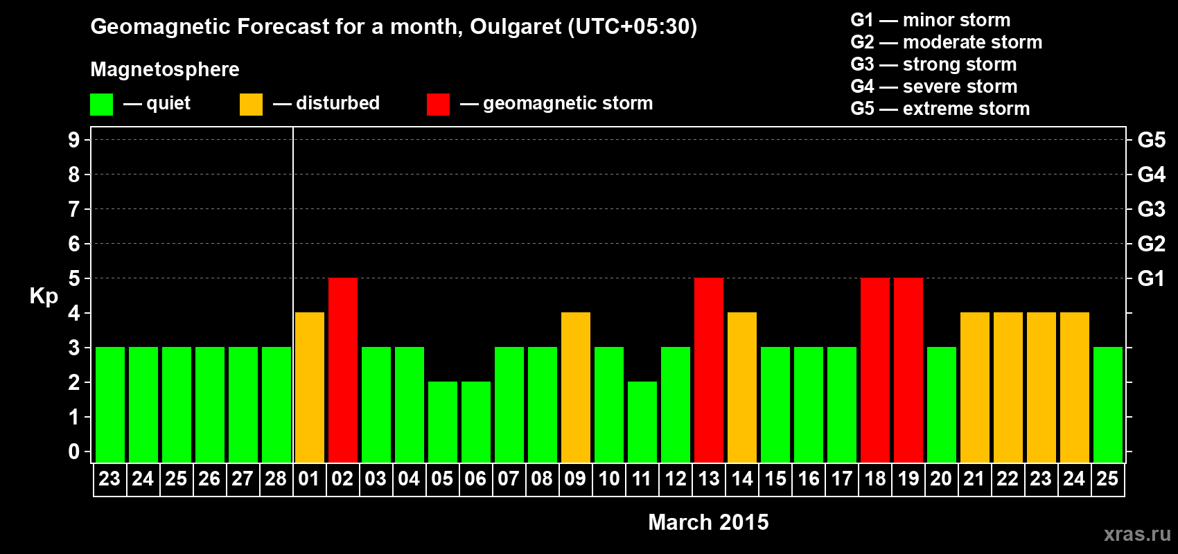 Forecast of the daily maximal value of geomagnetic index Kp for <b>1 month</b> (31 days) <b>from Feb 23, 2015 to Mar 25, 2015</b>