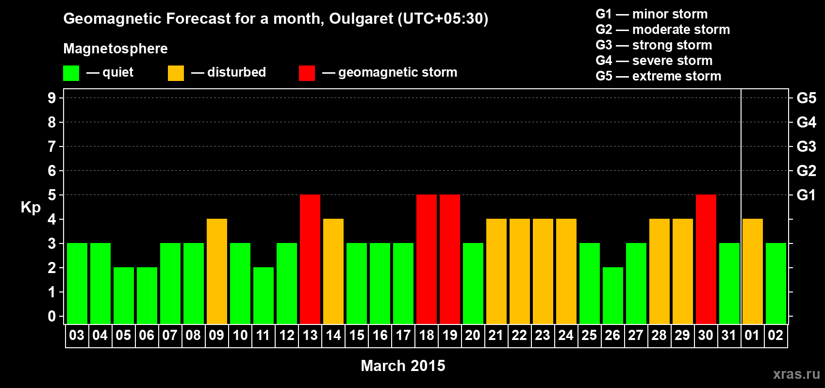 Forecast of the daily maximal value of geomagnetic index Kp for <b>1 month</b> (31 days) <b>from Mar 03, 2015 to Apr 02, 2015</b>
