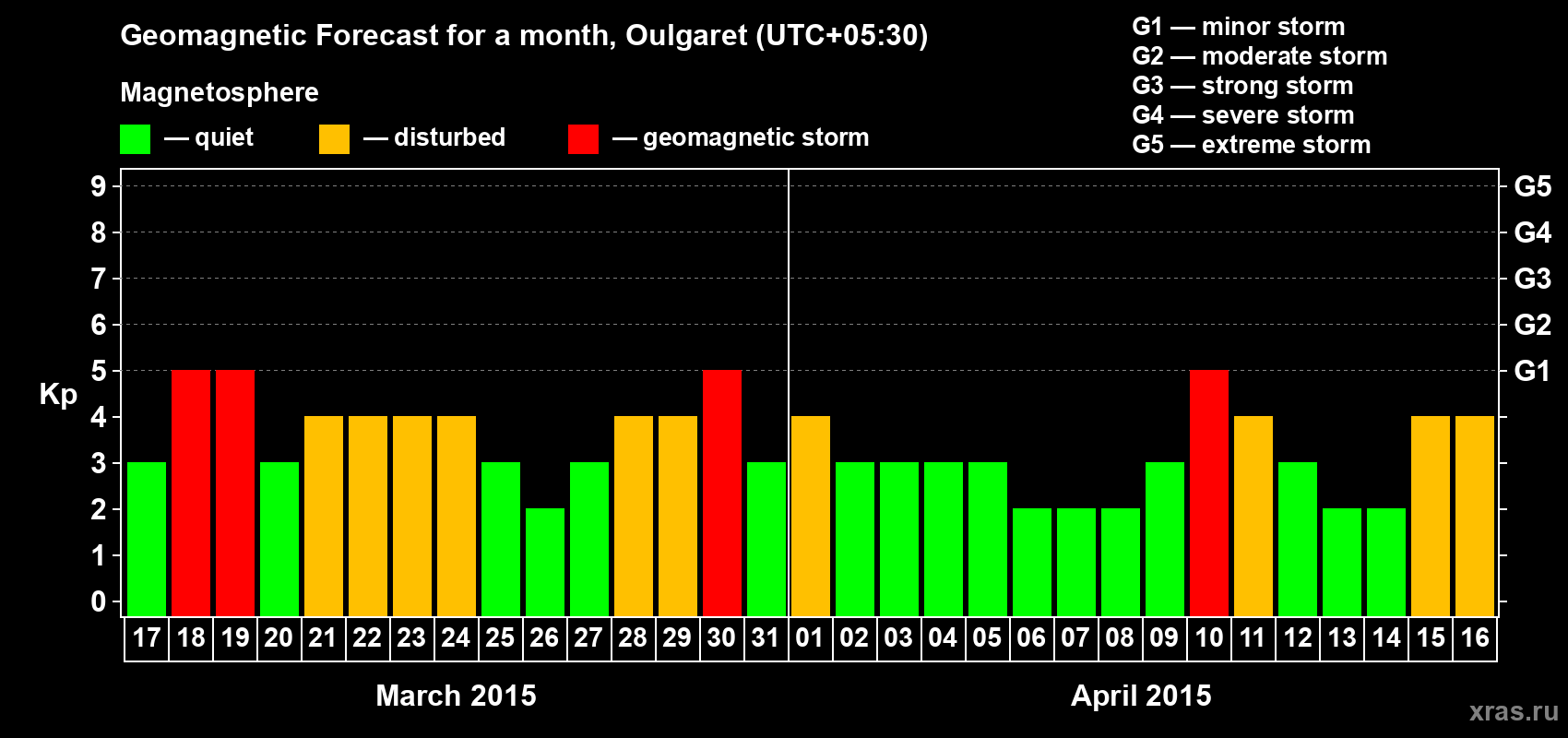 Forecast of the daily maximal value of geomagnetic index Kp for <b>1 month</b> (31 days) <b>from Mar 17, 2015 to Apr 16, 2015</b>