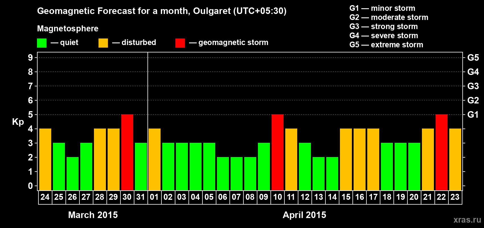 Forecast of the daily maximal value of geomagnetic index Kp for <b>1 month</b> (31 days) <b>from Mar 24, 2015 to Apr 23, 2015</b>