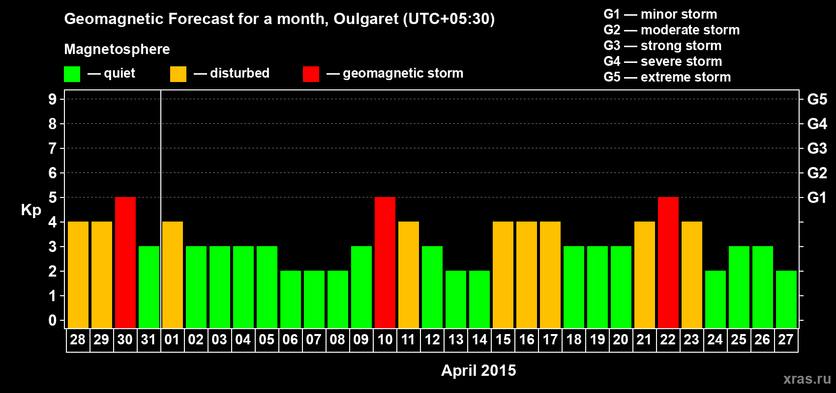 Forecast of the daily maximal value of geomagnetic index Kp for <b>1 month</b> (31 days) <b>from Mar 28, 2015 to Apr 27, 2015</b>