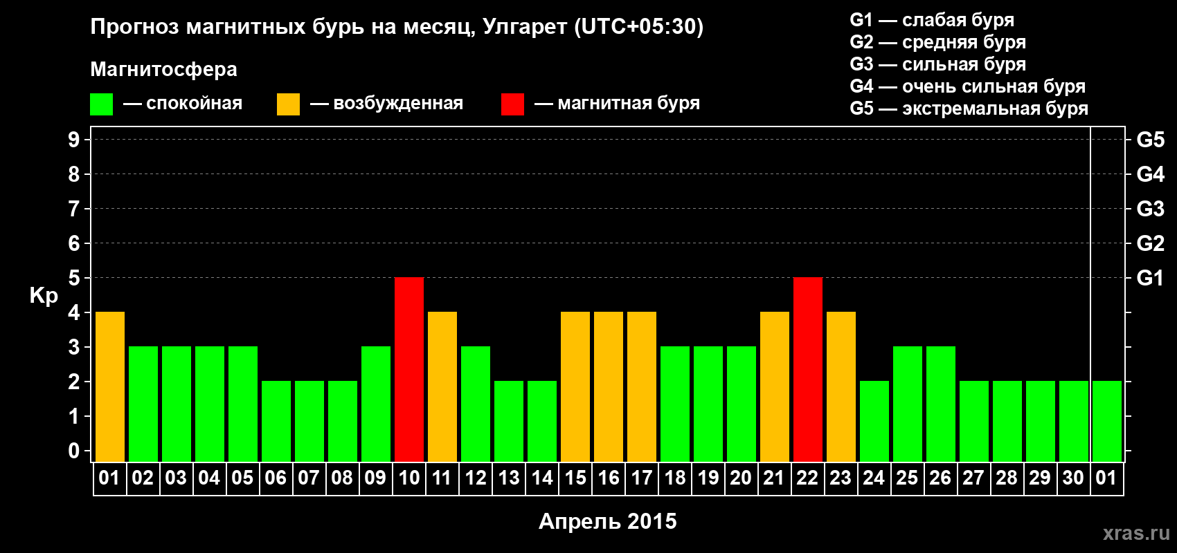 Прогноз максимального суточного геомагнитного индекса Kp на <b>1 месяц</b> (31 день) <b>с 01 апреля по 01 мая 2015 г</b>