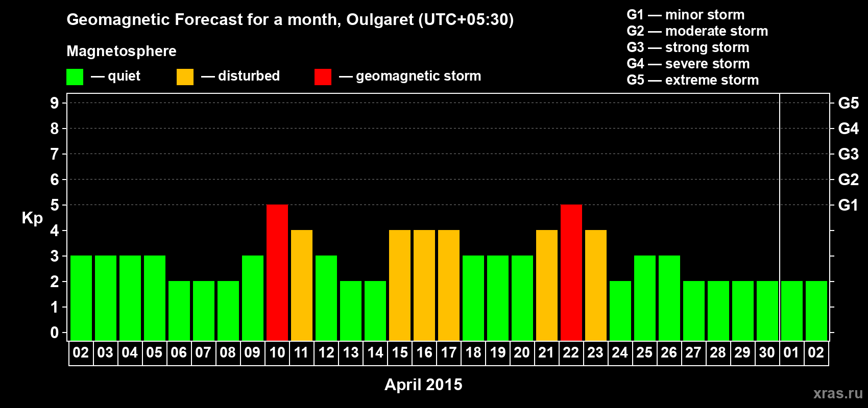 Forecast of the daily maximal value of geomagnetic index Kp for <b>1 month</b> (31 days) <b>from Apr 02, 2015 to May 02, 2015</b>