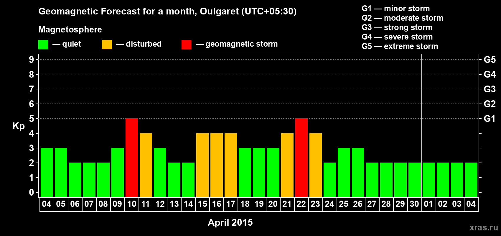 Forecast of the daily maximal value of geomagnetic index Kp for <b>1 month</b> (31 days) <b>from Apr 04, 2015 to May 04, 2015</b>