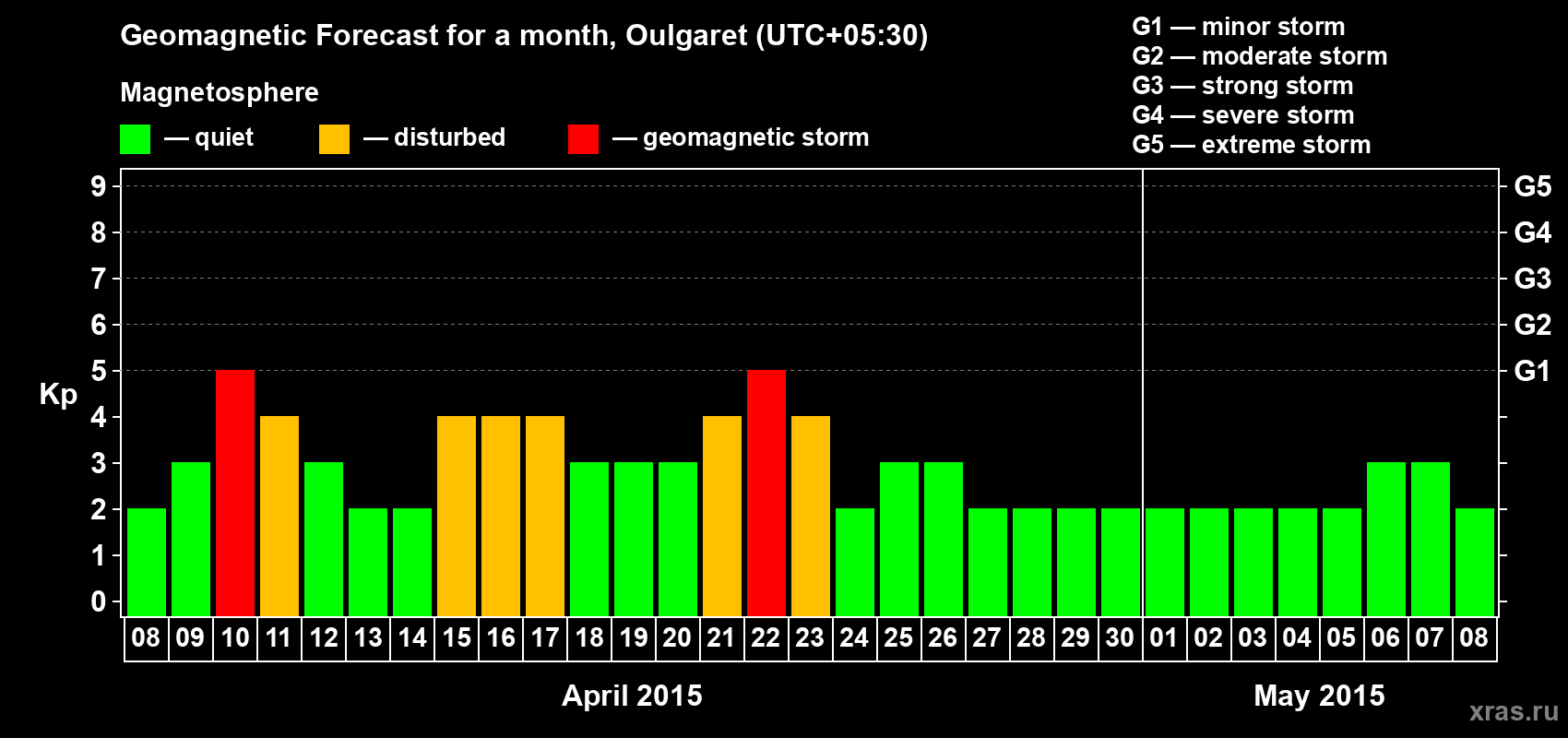 Forecast of the daily maximal value of geomagnetic index Kp for <b>1 month</b> (31 days) <b>from Apr 08, 2015 to May 08, 2015</b>