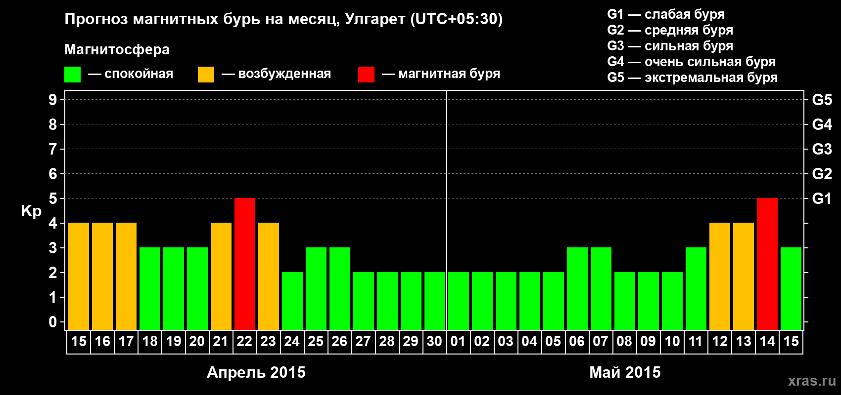 Прогноз максимального суточного геомагнитного индекса Kp на <b>1 месяц</b> (31 день) <b>с 15 апреля по 15 мая 2015 г</b>
