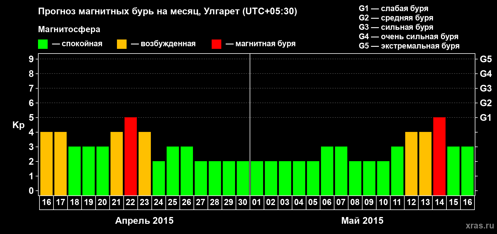 Прогноз максимального суточного геомагнитного индекса Kp на <b>1 месяц</b> (31 день) <b>с 16 апреля по 16 мая 2015 г</b>