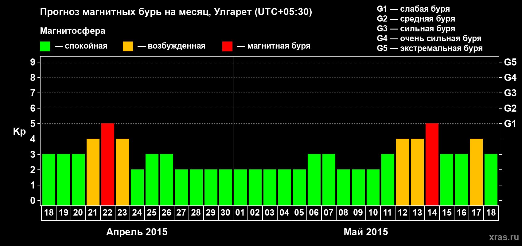 Прогноз максимального суточного геомагнитного индекса Kp на <b>1 месяц</b> (31 день) <b>с 18 апреля по 18 мая 2015 г</b>