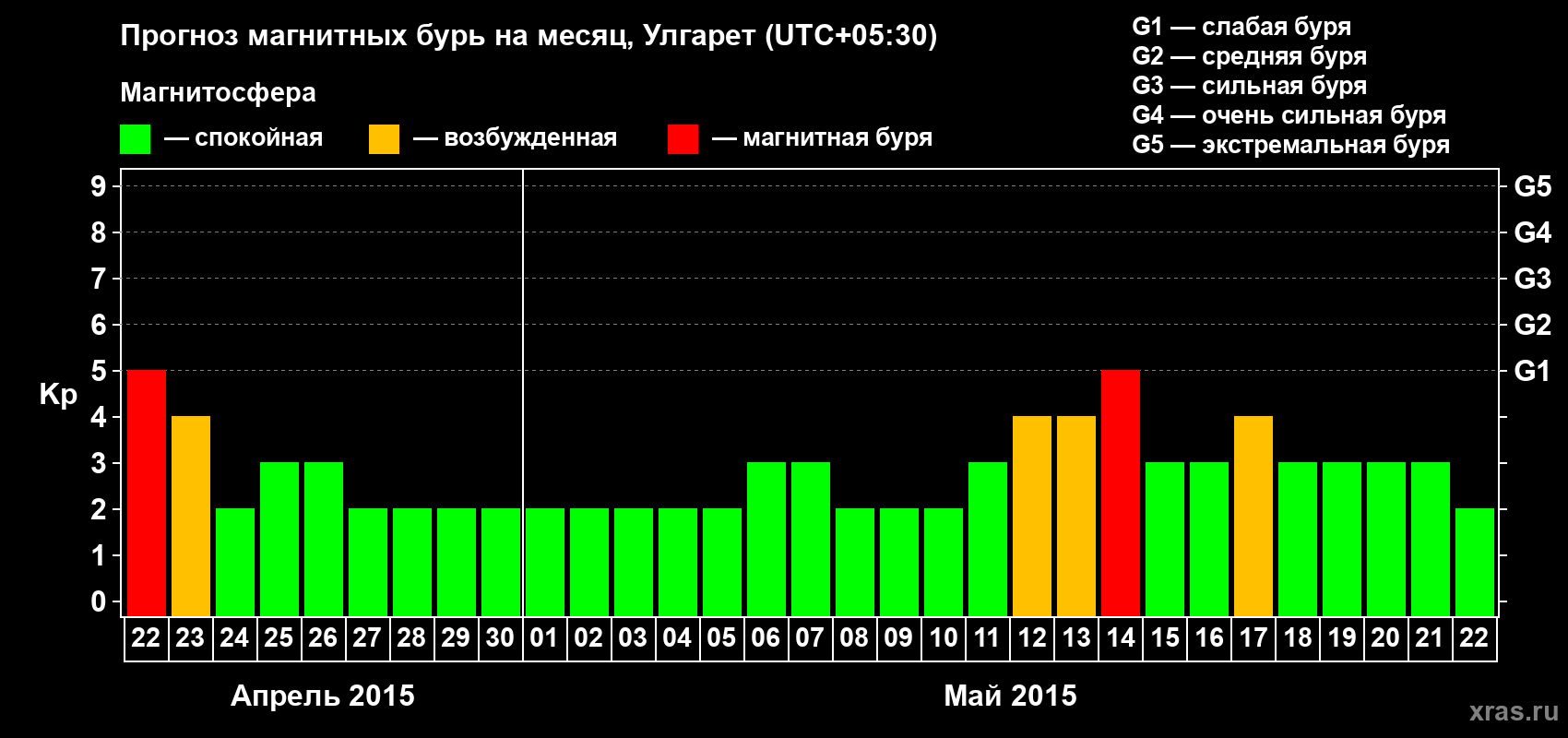 Прогноз максимального суточного геомагнитного индекса Kp на <b>1 месяц</b> (31 день) <b>с 22 апреля по 22 мая 2015 г</b>