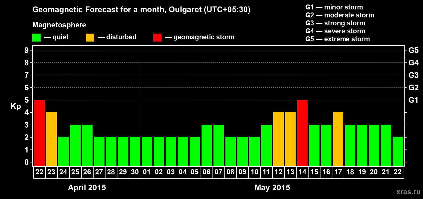 Forecast of the daily maximal value of geomagnetic index Kp for <b>1 month</b> (31 days) <b>from Apr 22, 2015 to May 22, 2015</b>
