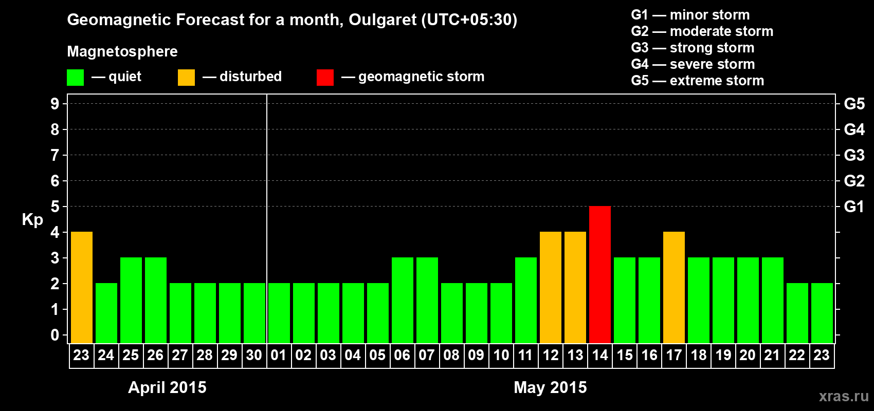 Forecast of the daily maximal value of geomagnetic index Kp for <b>1 month</b> (31 days) <b>from Apr 23, 2015 to May 23, 2015</b>