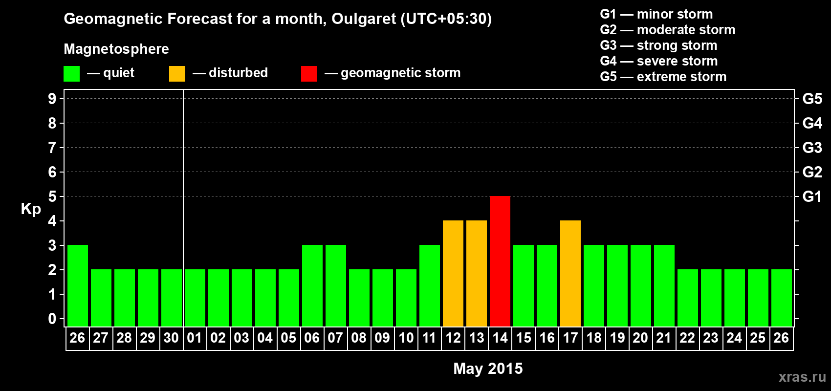 Forecast of the daily maximal value of geomagnetic index Kp for <b>1 month</b> (31 days) <b>from Apr 26, 2015 to May 26, 2015</b>